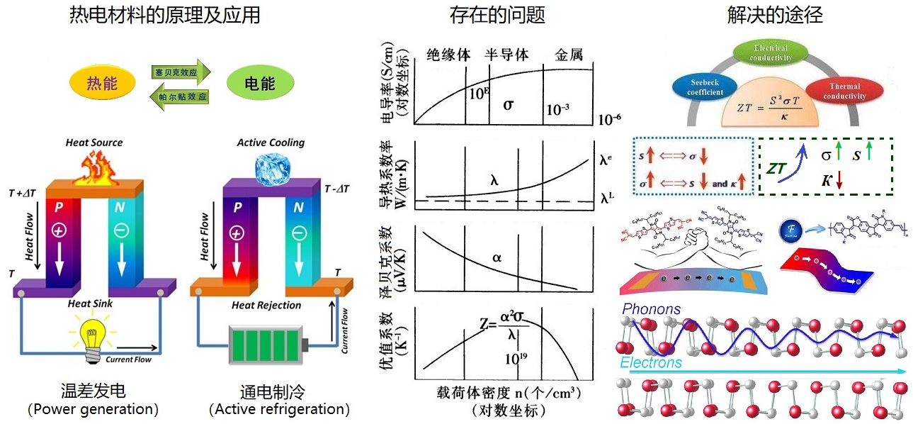 关于高分子材料与工程专业课题方向与材料合成的信息