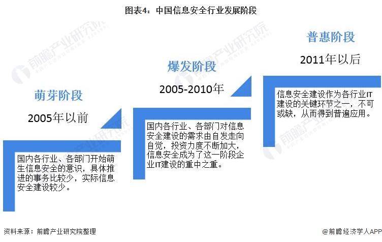 信息安全专业行业分析与网络安全趋势_网络信息安全就业发展方向