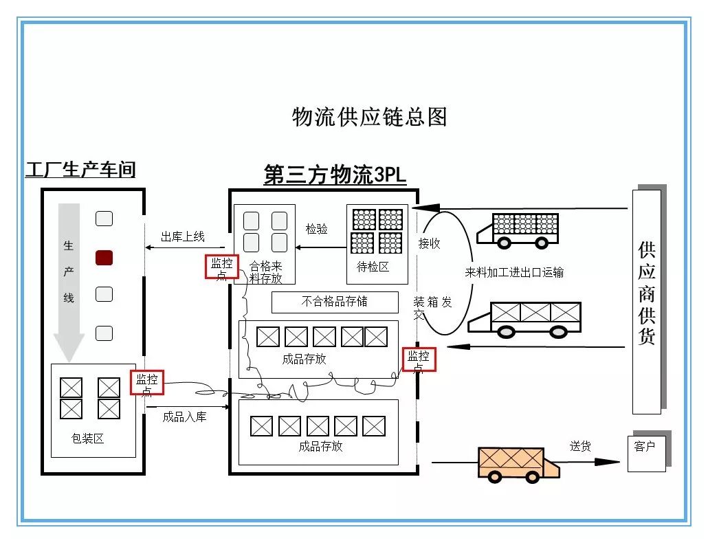 物流管理专业供应链管理与职业规划_物流供应链管理学什么