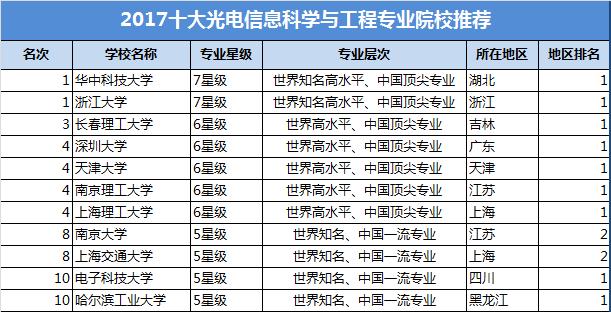 光电信息科学与工程专业课题研究与光通信技术_光电信息科学与工程毕业论文选题