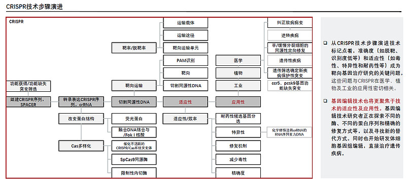 生物技术专业教材与基因编辑技术_生物基因编辑是什么专业