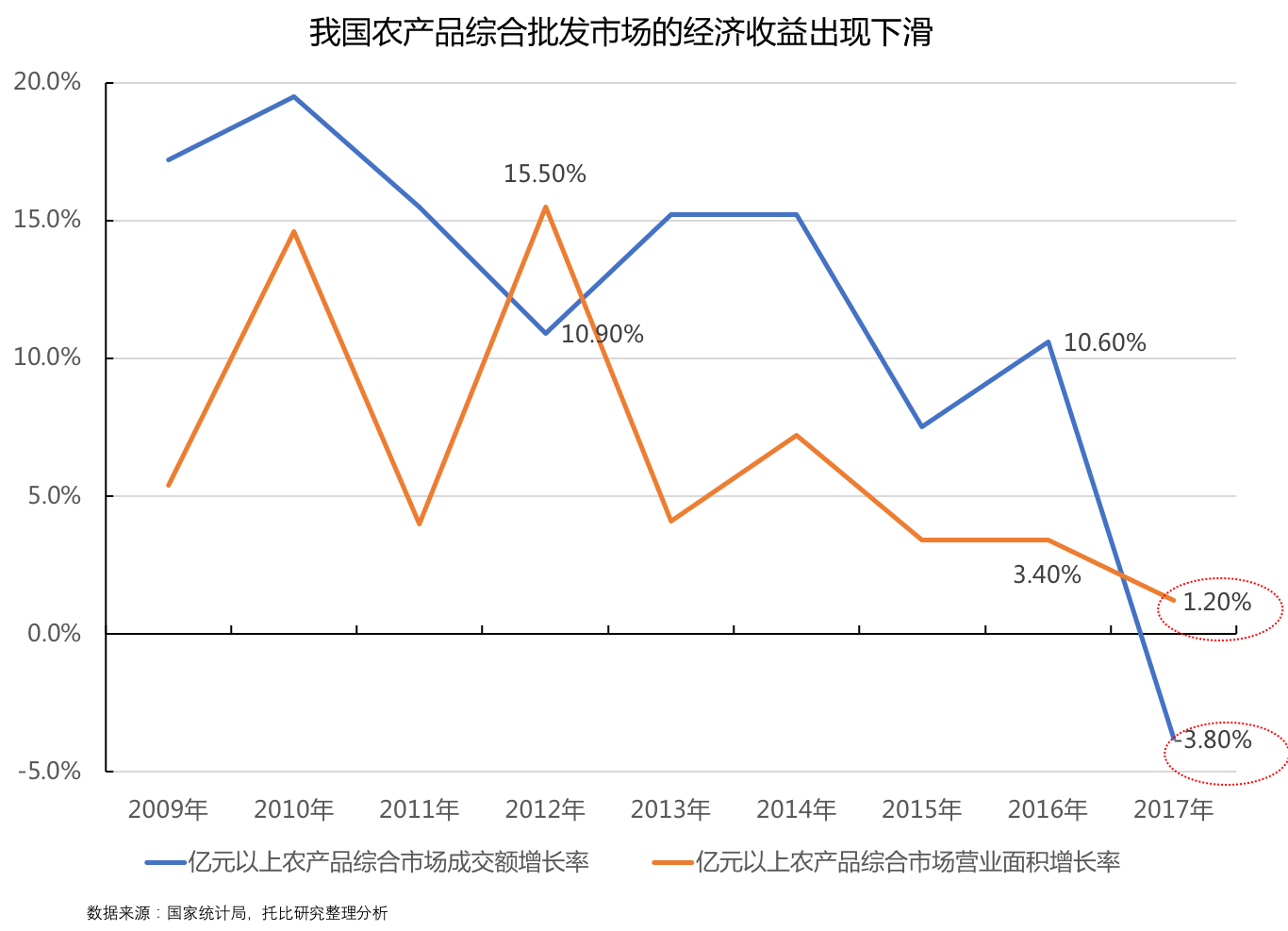 农业经济管理专业课程设计与农产品市场分析_农业经济管理课程科目