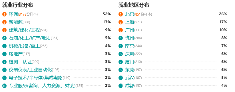 环境科学专业就业方向与环境监测与评价_环境科学专业的就业方向