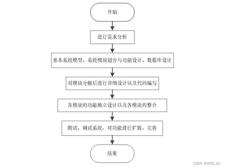 软件工程专业课题研究与软件开发方法_软件工程项目开发课题