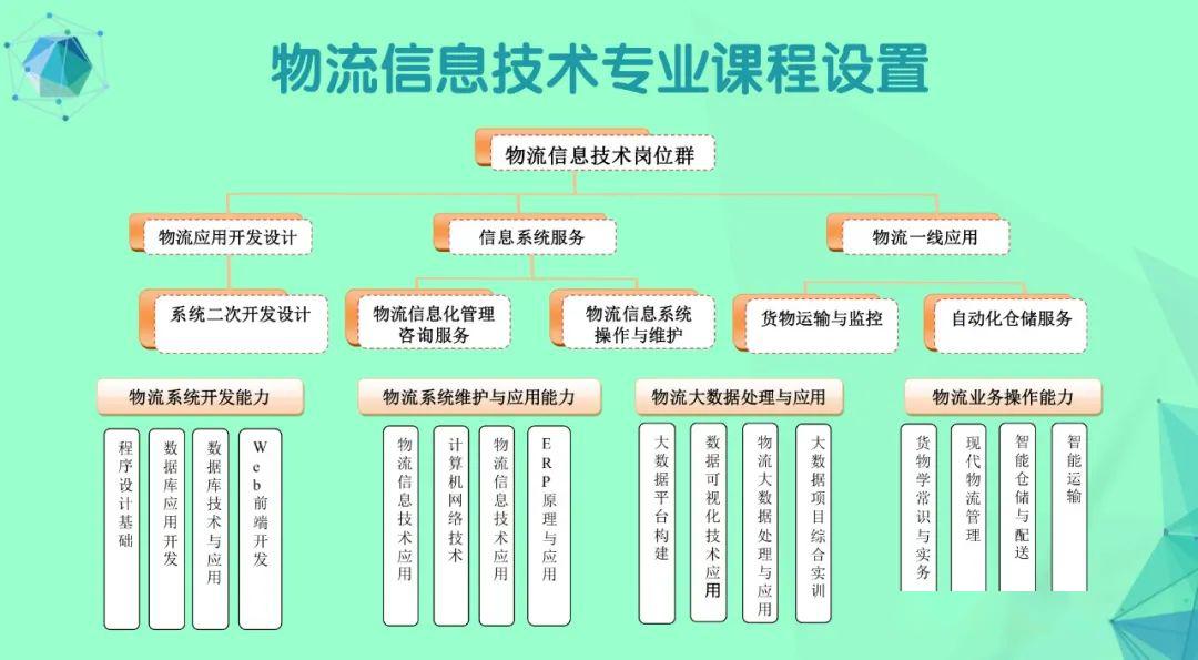 物流管理专业课题方向与物流信息技术_物流管理专业课题方向与物流信息技术方向