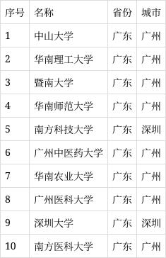 华南理工大学与中山大学：广东地区的学术竞争_华南理工vs中山大学