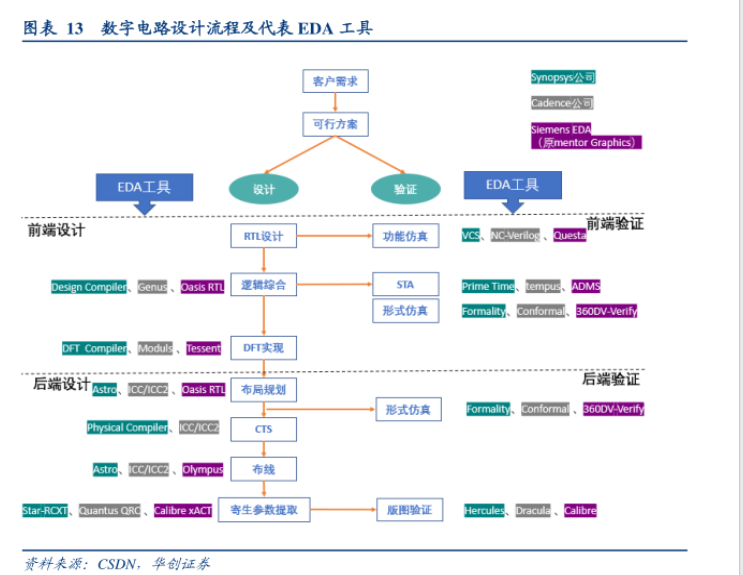 EDA工具使用专业：半导体芯片设计中的电子设计自动化工具_eda ic