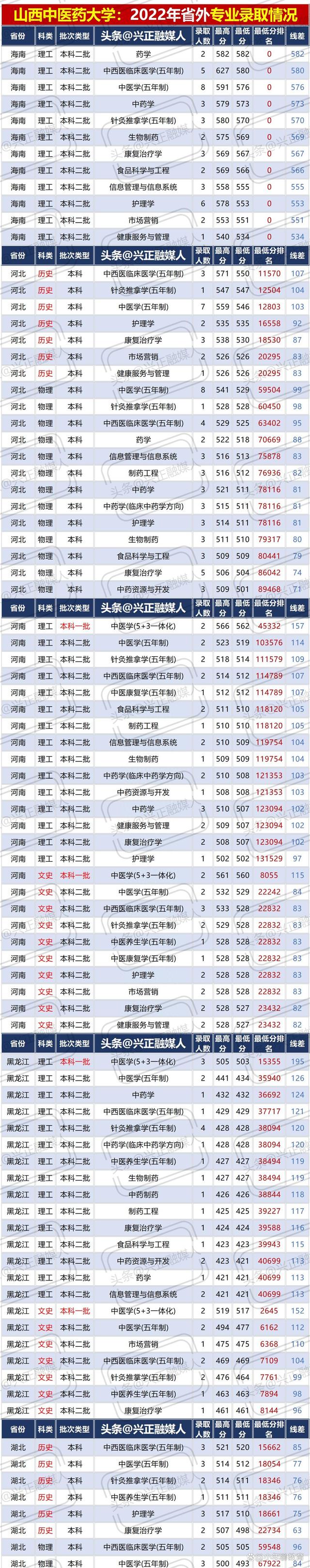 山西中医药大学中医学_山西中医药大学中医学是几本