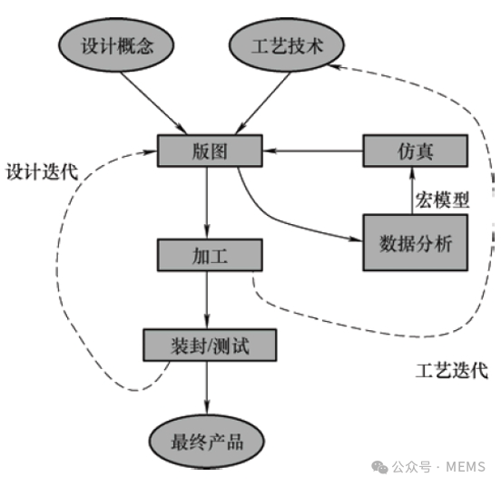 MEMS与微系统专业：半导体芯片MEMS技术的专业课程_mems工艺与微电子工艺技术有哪些区别