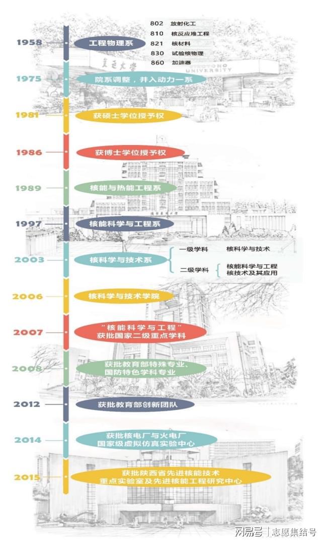 西安交通大学化工专业课程与工艺技术发展_西安交通大学化学工程与工艺专业