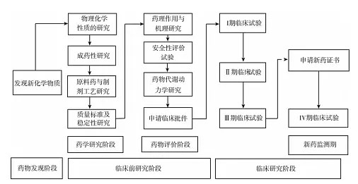 生物制药专业课程与药物开发流程_生物药工艺开发流程