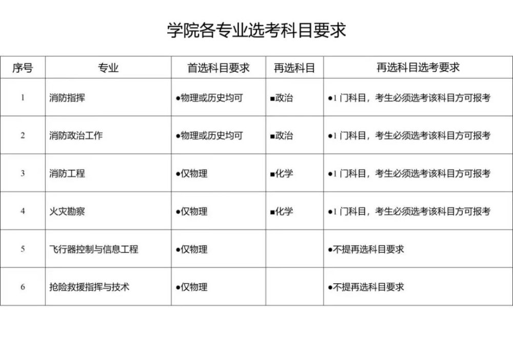 中国消防救援学院化工专业课程与消防化学_学消防工程专业前景如何