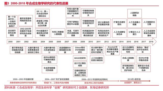 合成生物学与合成生物文化产业管理：文化产业的生物融合_合成生物学是什么专业