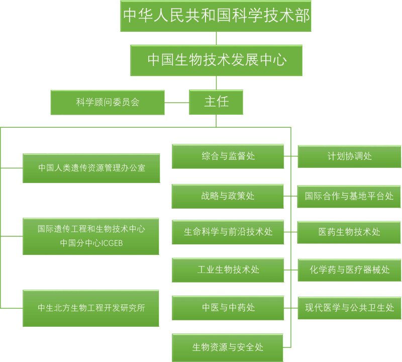 生物科学专业学生生物科学领域科学管理能力培养_生物科学工作