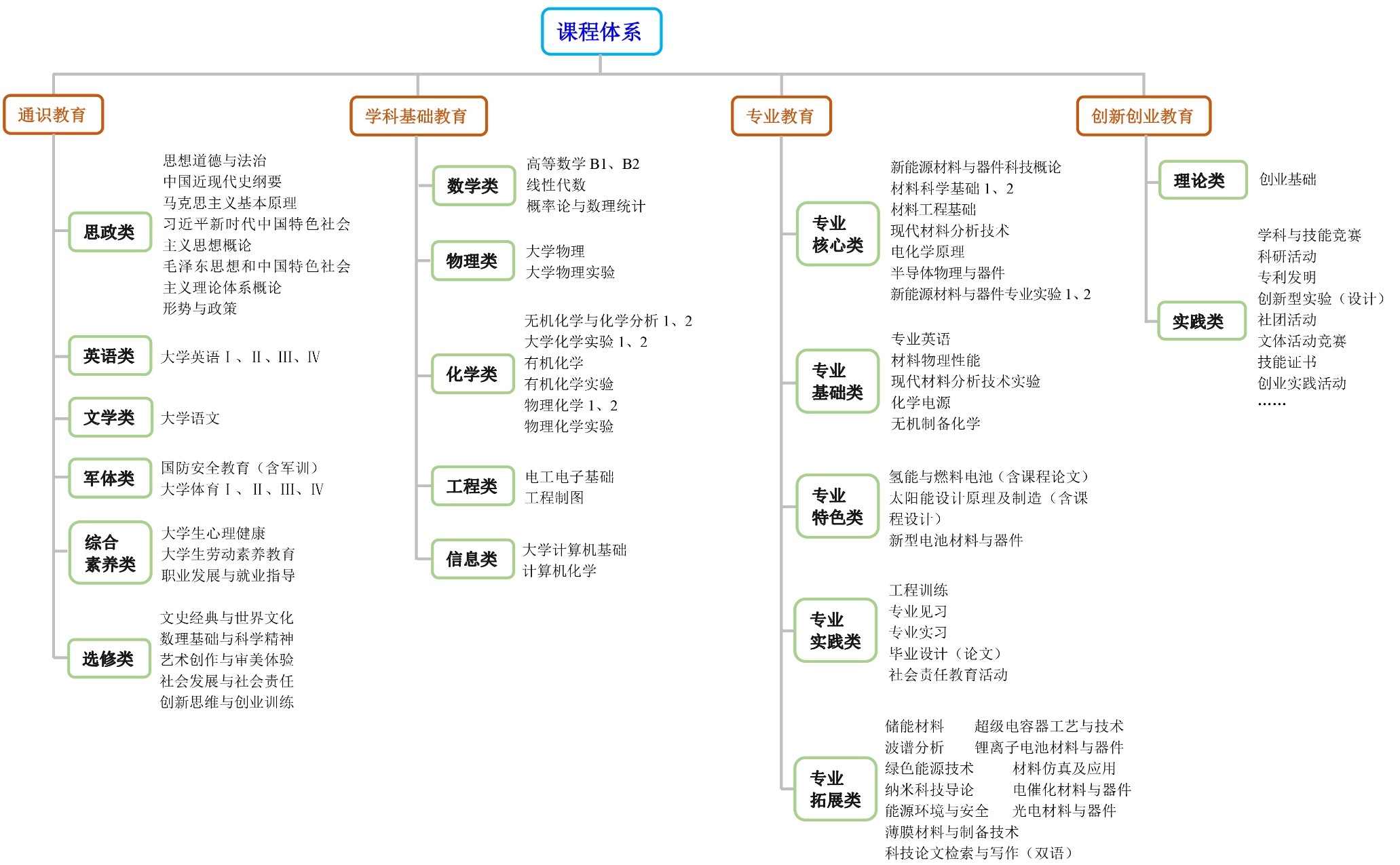 材料科学与工程专业课程与材料性能测试_材料科学与工程期末考试题