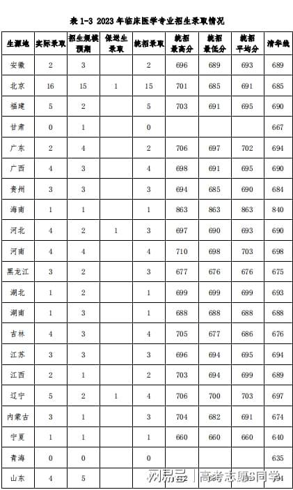 北京协和医学院临床医学_北京协和医学院临床医学山东分数线