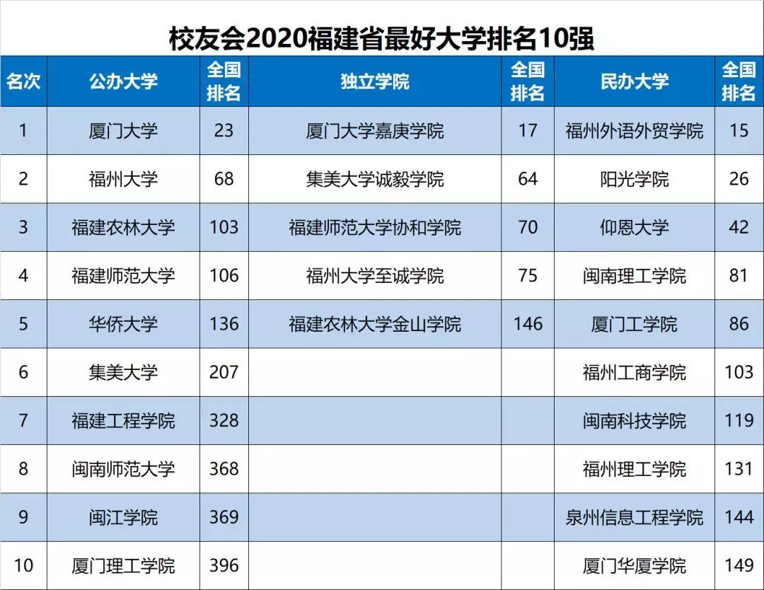 福州大学与厦门大学：福建地区的学术竞争_福州大学和厦门大学哪个比较好