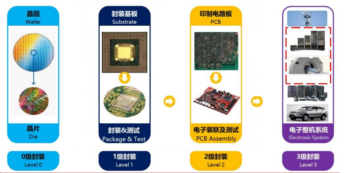 电子封装技术专业：半导体芯片封装的化工专业课程_电子封装技术就业方向