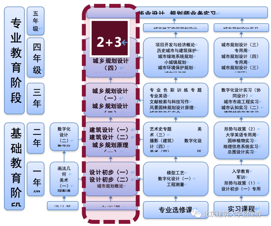 城乡规划：城市规划原理与设计课程_城市规划原理最新版本