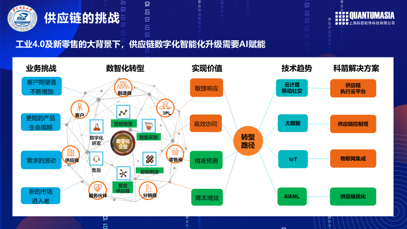 AI在供应链管理中的应用课程：智能物流_ai技术对智慧供应链的影响