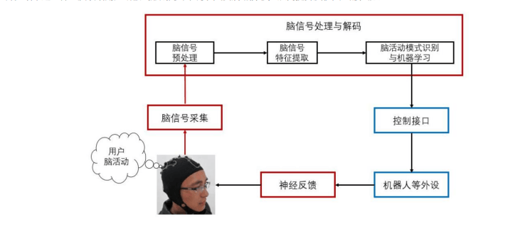 AI在神经科学中的应用课程：脑机接口技术_脑机接口技术最新进展