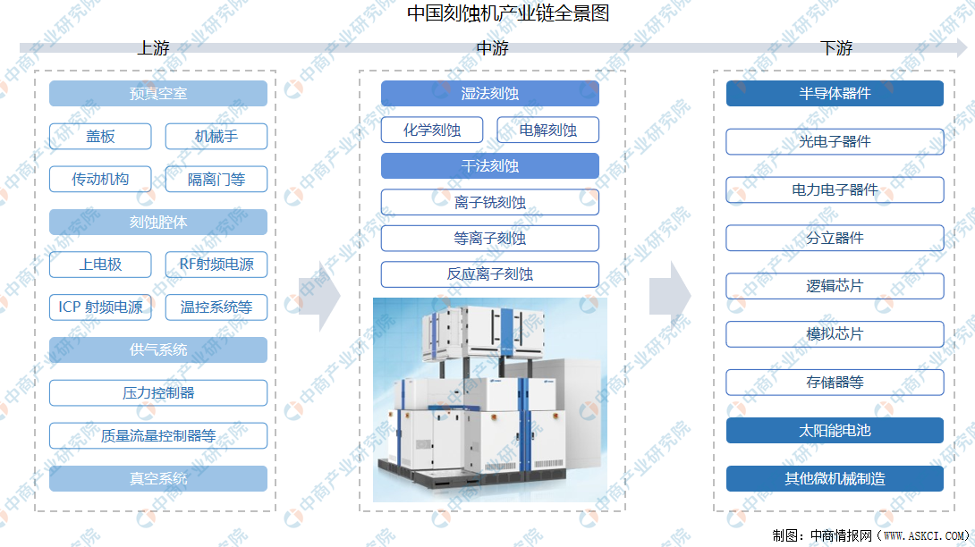 产业链整合专业：半导体芯片产业链整合的专业课程_概括一下半导体全产业链的结构