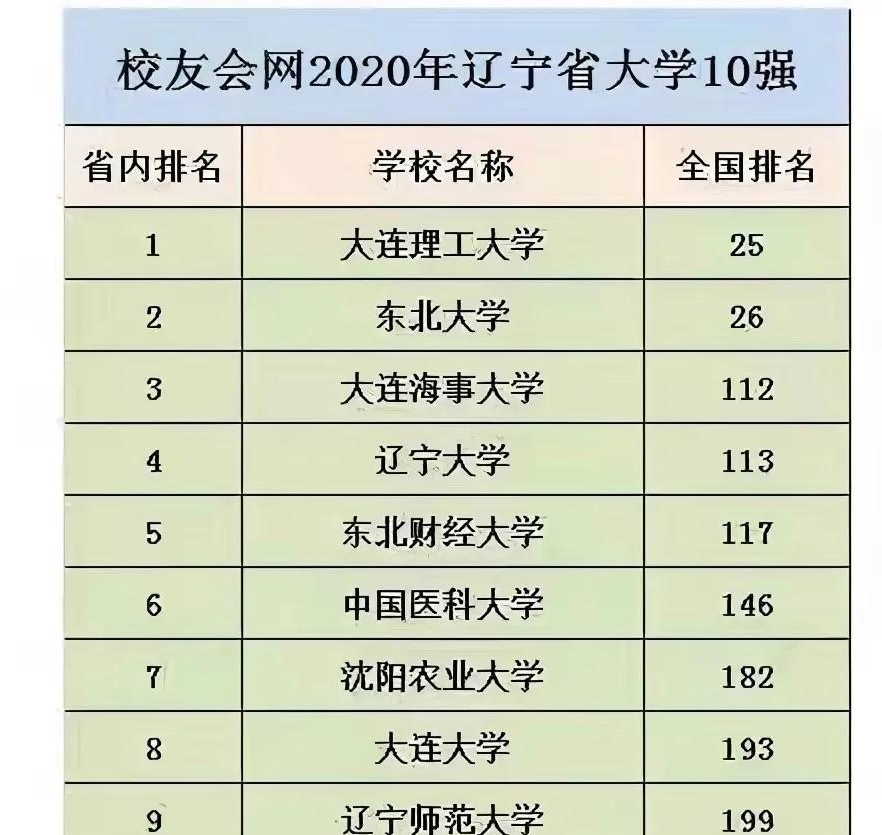 辽宁大学与大连理工大学：辽宁地区的学术竞争_辽宁大学和大连理工