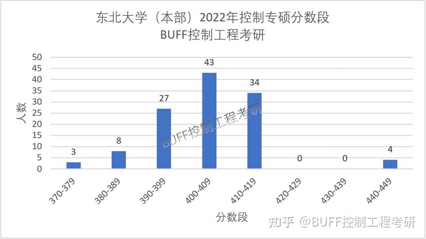 东北大学控制科学与工程_东北大学控制科学与工程学科评估