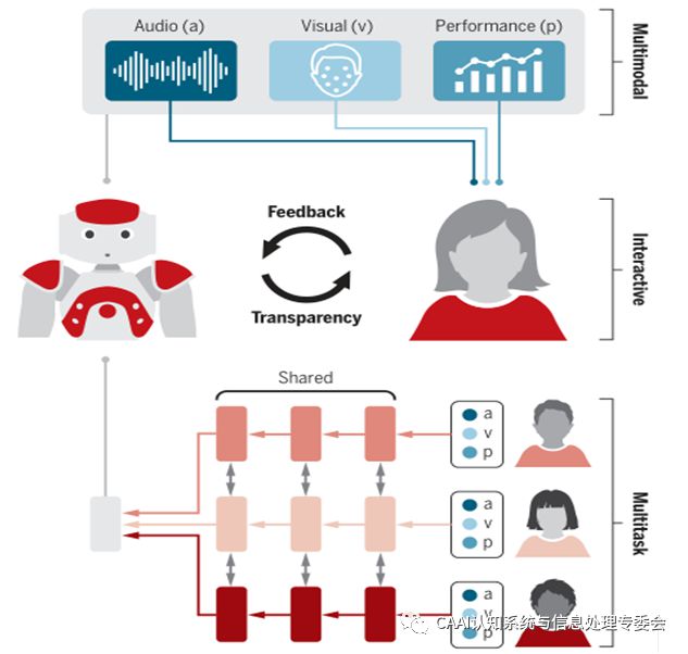 心理学：人形机器人人机交互心理学_人机交互与认知心理学