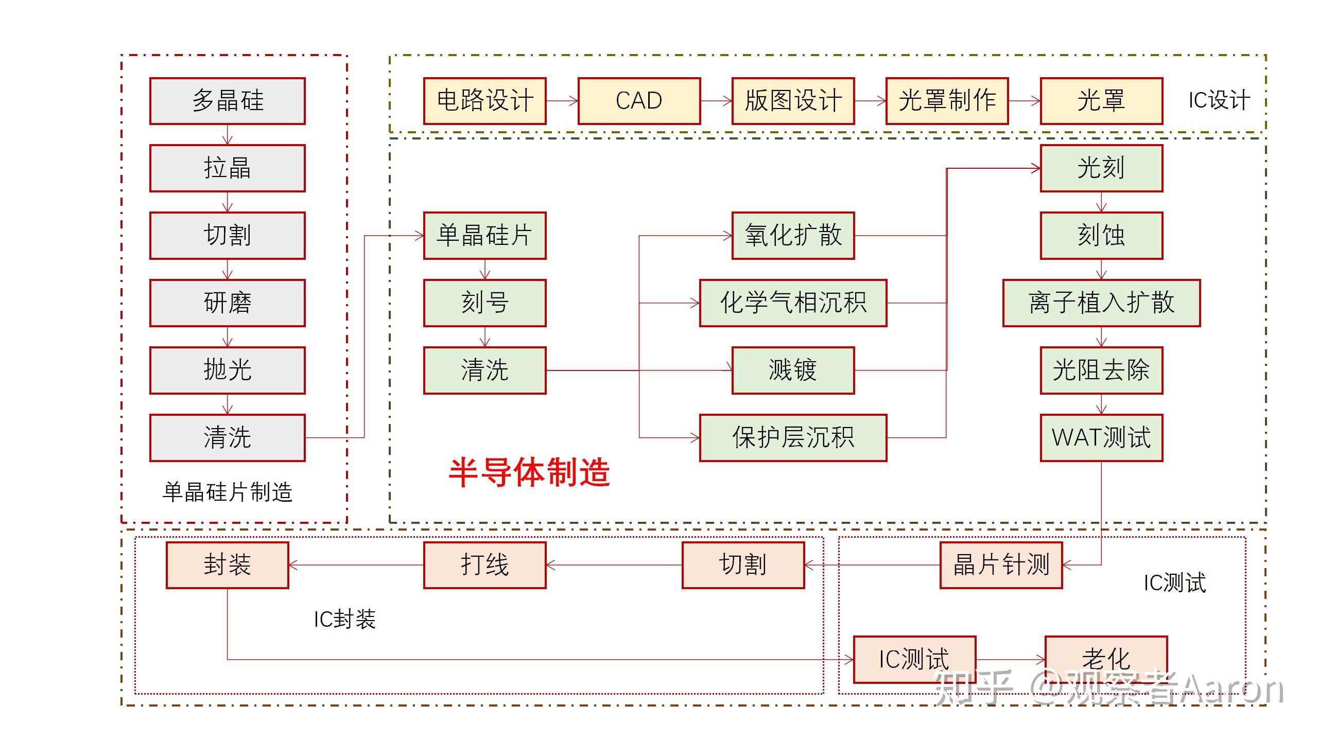 工艺制程专业：半导体芯片制造的工艺制程课程_半导体制造工艺技术