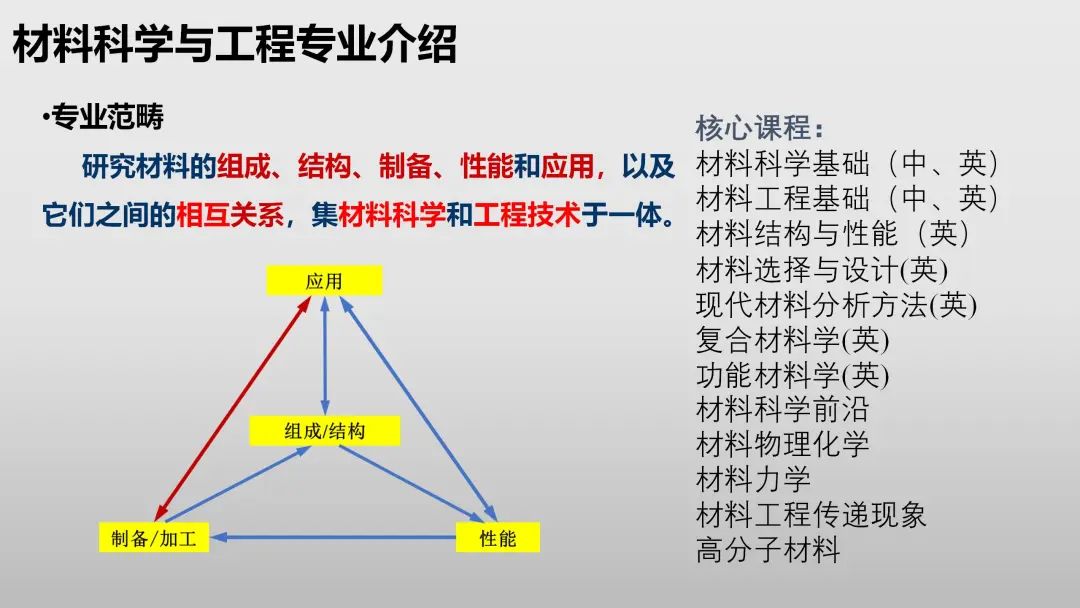 材料科学与工程专业课程与材料科学教育技术发展趋势_阐述材料科学与工程及其未来的应用