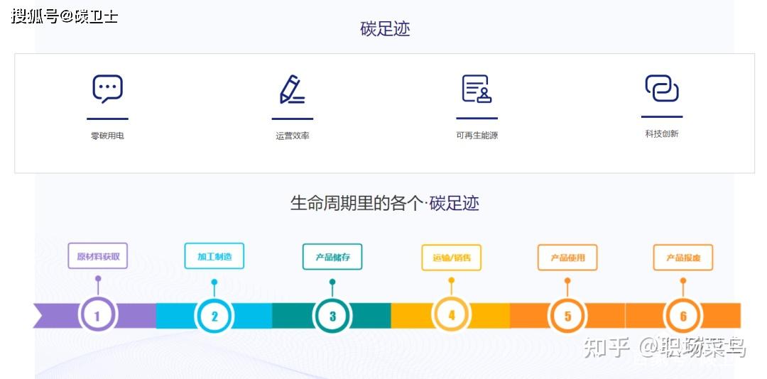 碳中和研究院：碳排放交易与碳足迹管理课程_碳排放和碳中和之我见