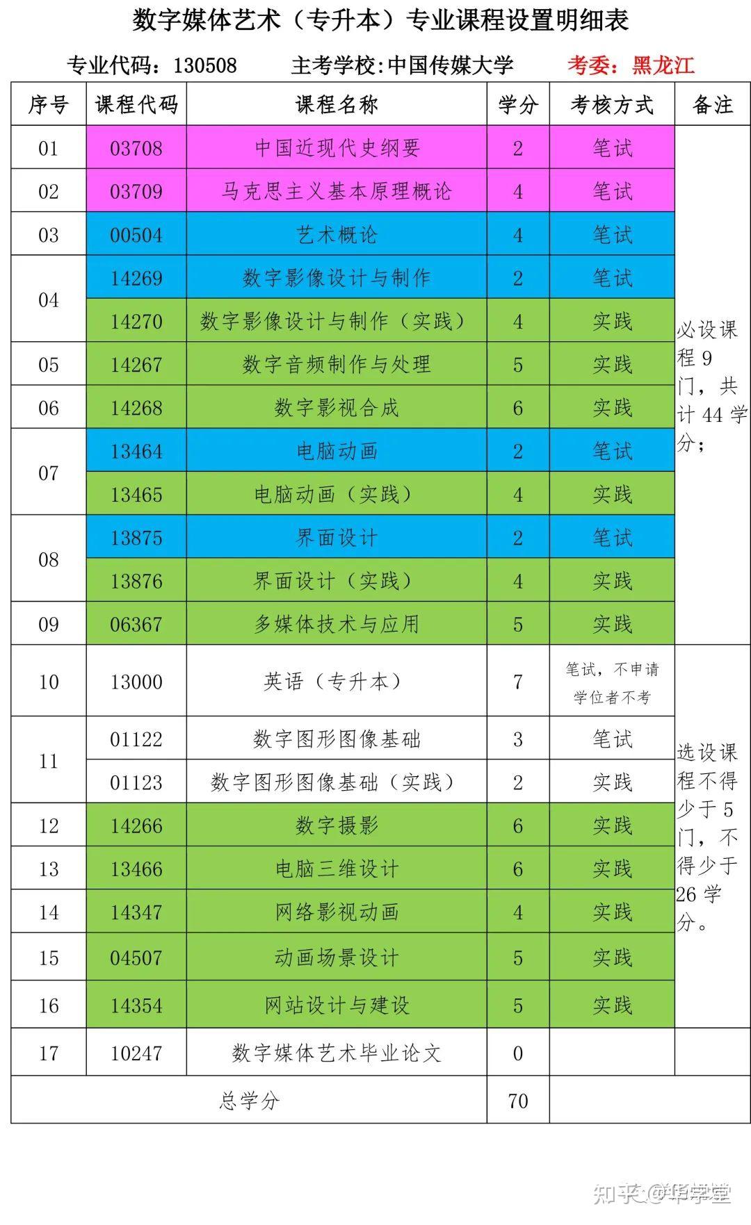 数字媒体技术：交互媒体设计与开发课程_数字媒体交互技术是什么