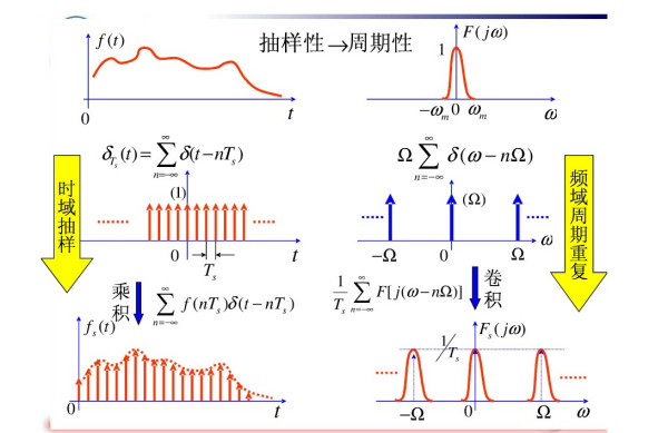 信号与系统：半导体芯片信号处理的化工专业课程_信号处理是ei吗