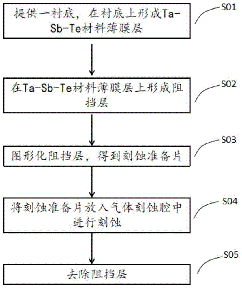 半导体芯片制造中的干法刻蚀技术_半导体干刻工程师发展前景