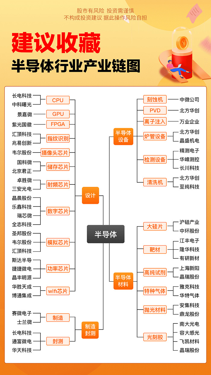 后期提升专业：半导体芯片职业后期提升的课程_半导体后端工艺