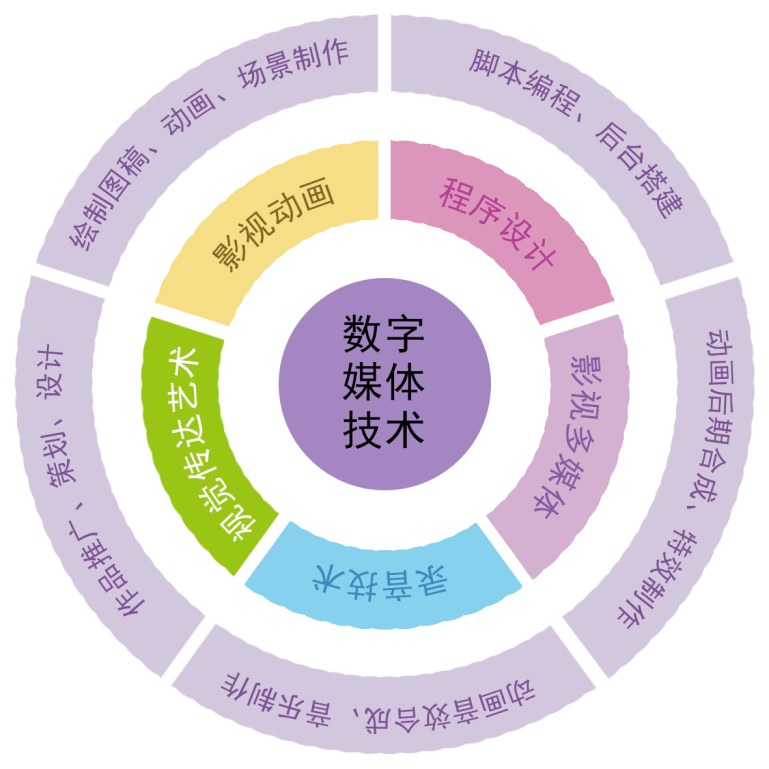 数字媒体技术：数字媒体内容创作与管理课程_数字媒体技术秒懂百科