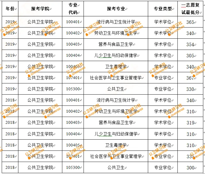 公共卫生与预防医学：流行病学与卫生统计课程_公共卫生流行病学硕与专硕的区别