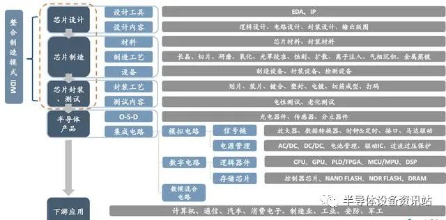 集成电路课程设计专业：半导体芯片集成电路设计的专业课程_集成电路设计就业太难了