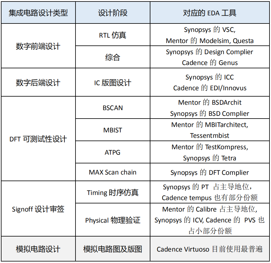 半导体芯片设计中的集成电路前端技术_半导体集成电路发展前景