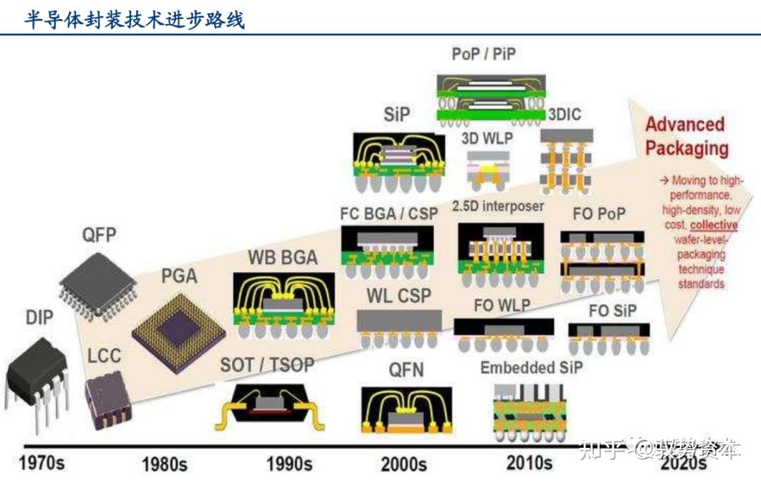 半导体芯片封装中的封装结构设计_半导体的封装基础知识