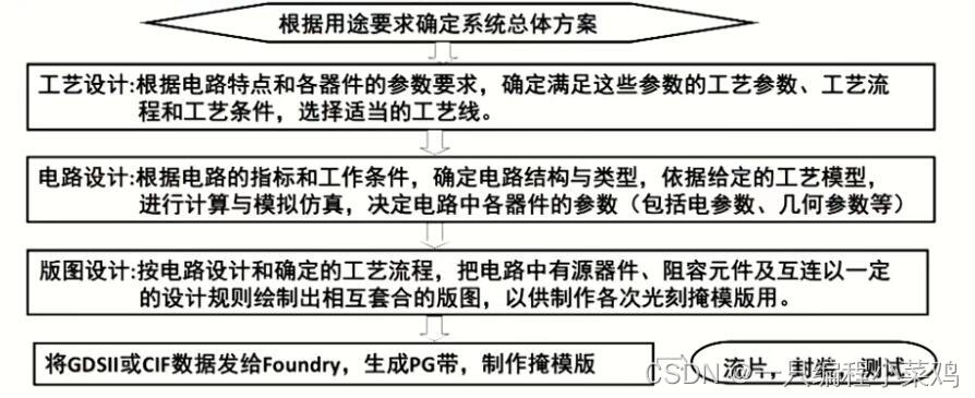 集成电路工艺原理及实践专业：半导体工艺设备的实践应用_集成电路器件及工艺就业方向