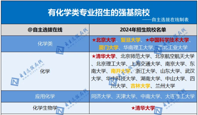 化学专业毕业生化学专业“强基计划”与人才培养_强基计划培养方案,化学