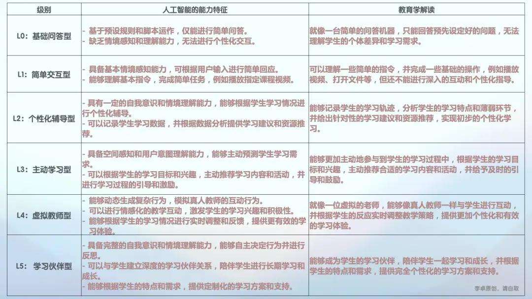 AI+教育覆盖全部一级学科：跨学科的AI课程设计_ai技术课程