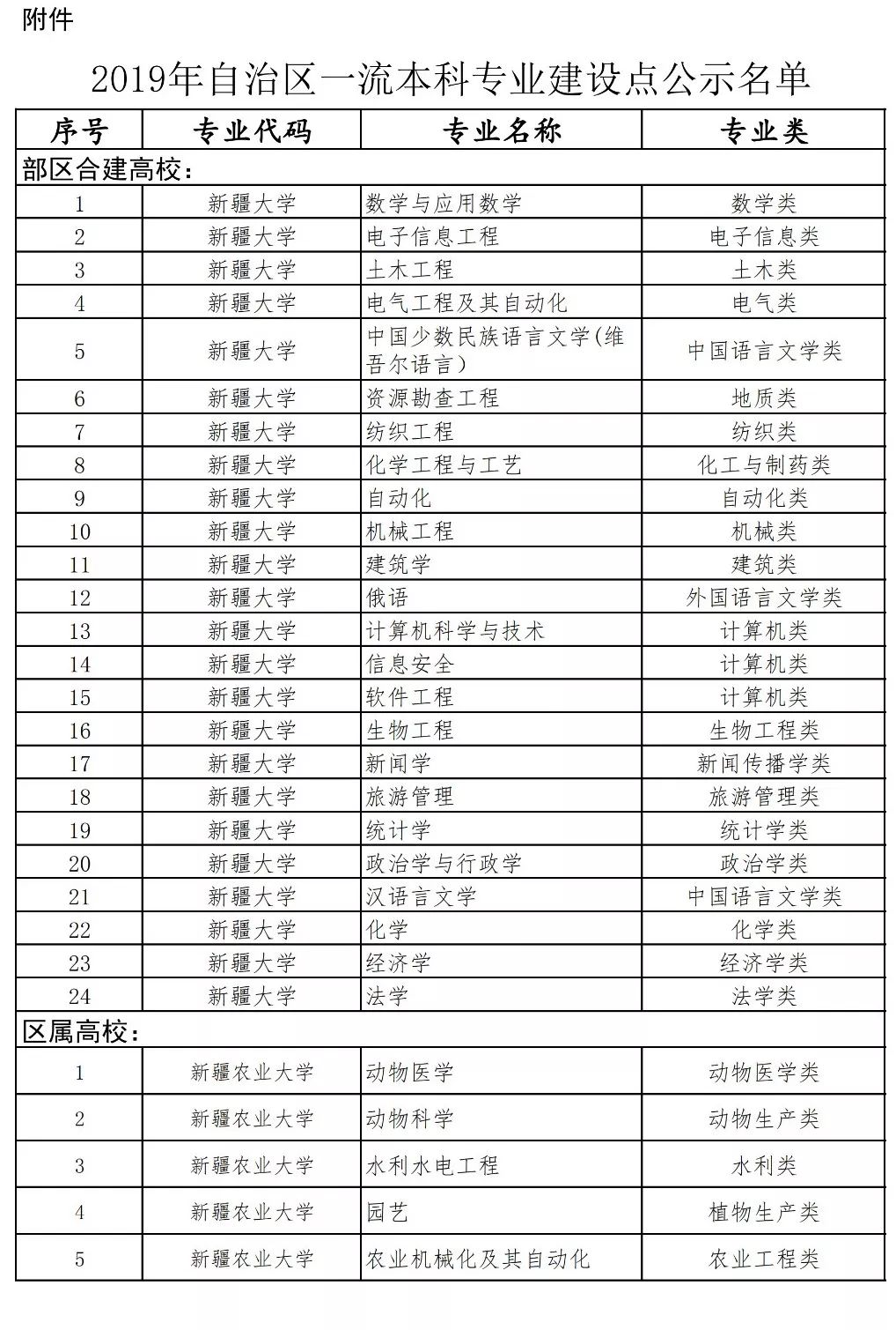 化学专业毕业生化学专业国家级一流本科专业建设点_化学专业一流学科高校