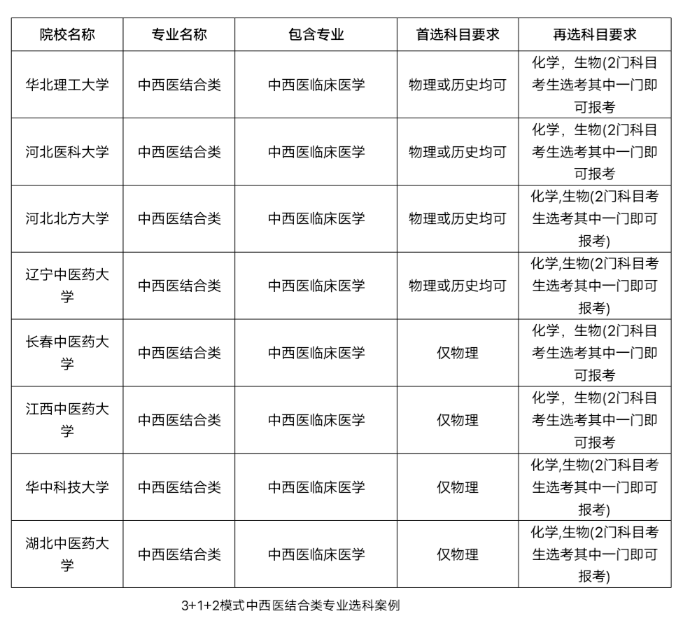 中西医结合：中西医结合临床实践课程_中西医结合中西医结合临床实践课程内容