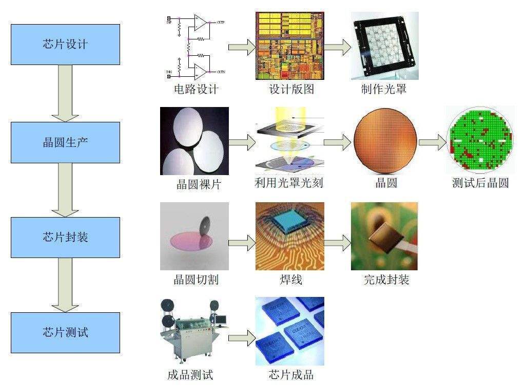 集成电路工艺原理及实践专业：半导体工艺设备的实践操作技巧_集成电路的工艺制作流程有哪些