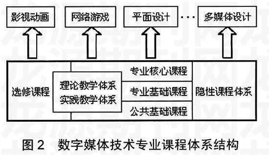 数字媒体技术：游戏设计与开发课程_数字媒体游戏设计哪个学校好