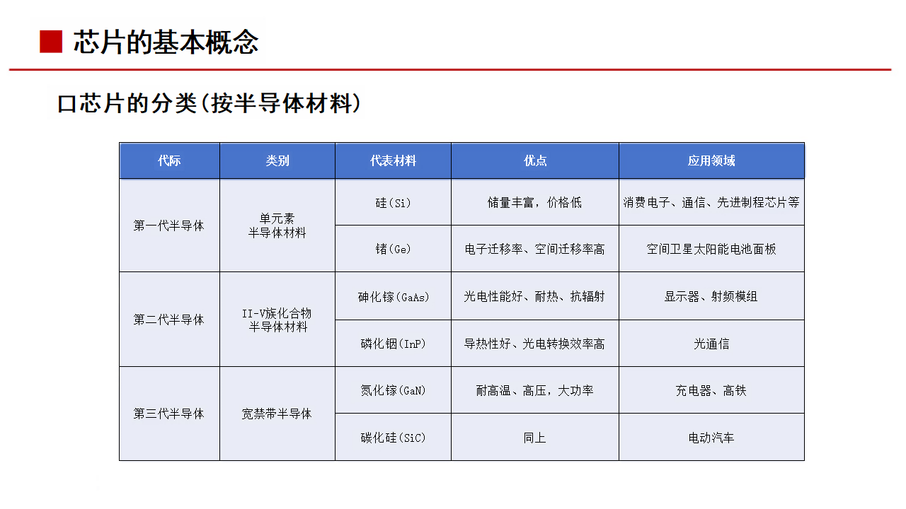 通信工程专业：半导体芯片行业的通信技术课程_半导体和通信行业哪个好