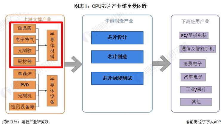 半导体芯片设计中的处理器体系结构_半导体芯片结构图